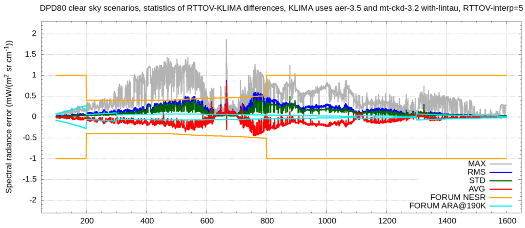 radiances generated by RTTOV and KLIMA