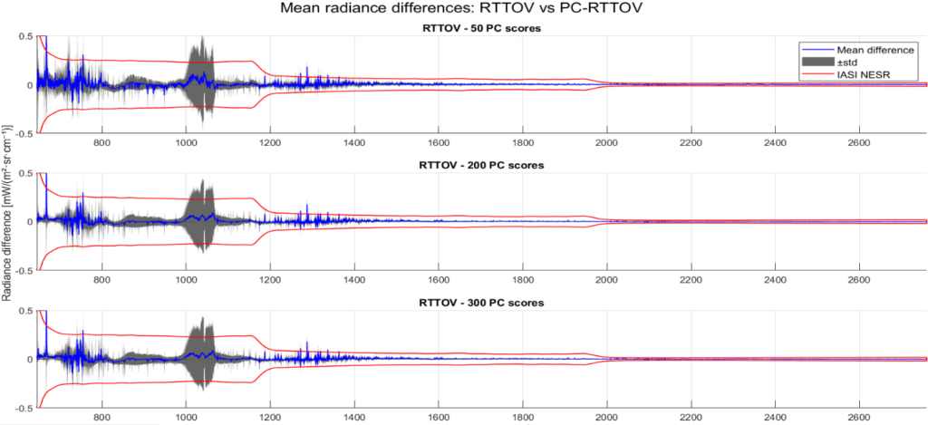 error pertaining to the whole spectral reconstruction