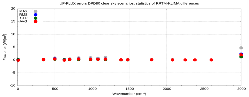 UP-FLUX errors